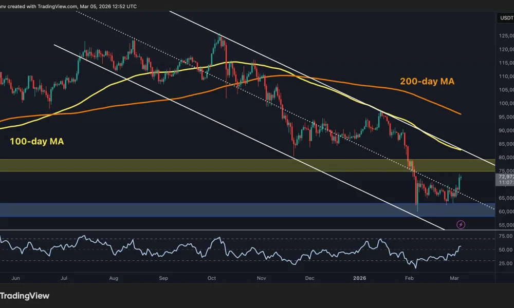 What's the Most Likely Scenario for BTC After Reclaiming $70K