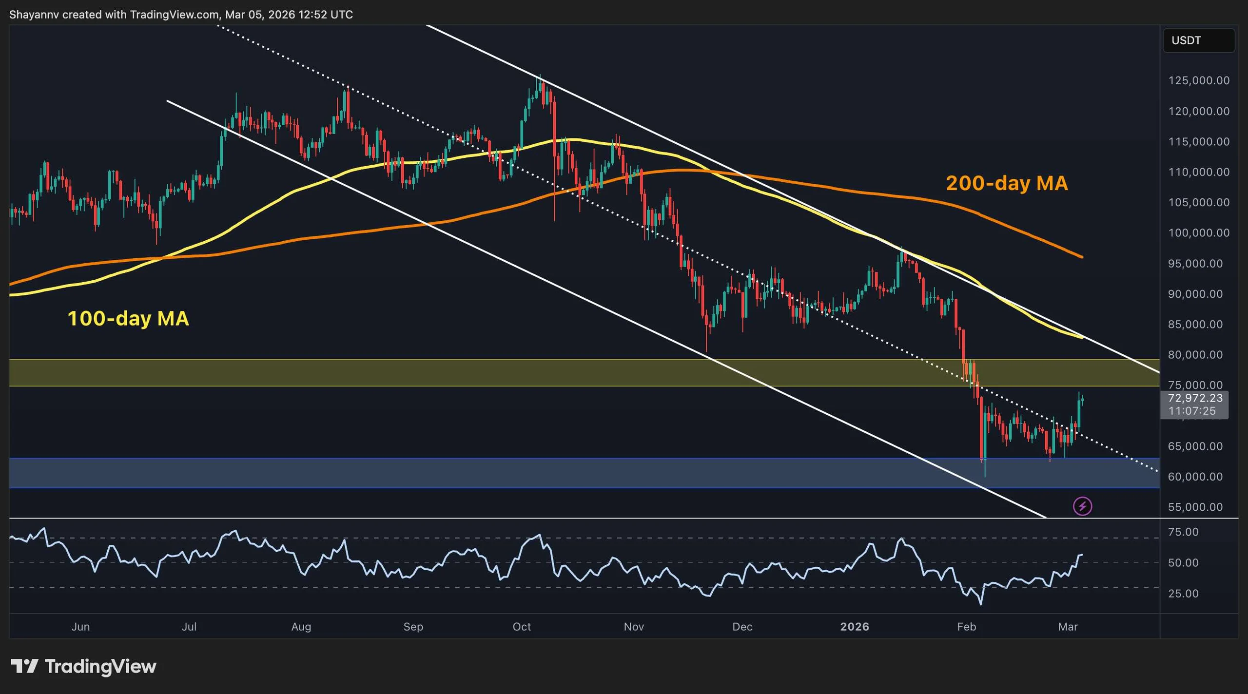 What's the Most Likely Scenario for BTC After Reclaiming $70K