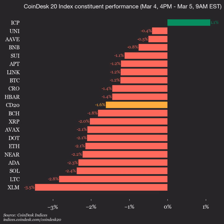 9am CoinDesk 20 Update for 2026-03-05: vertical