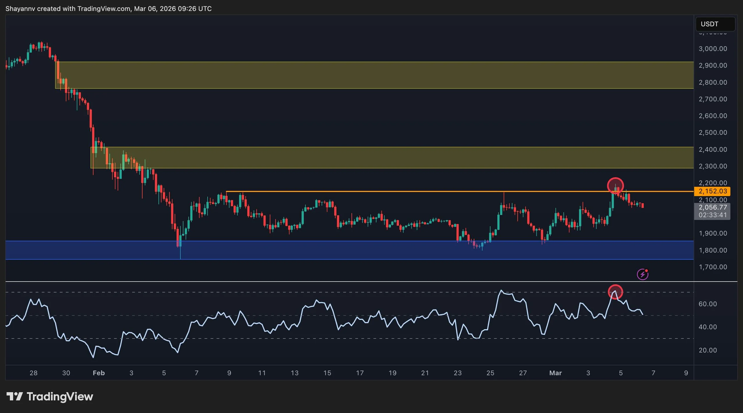Ethereum Risks Dumping Below $2K Again as Momentum Fades