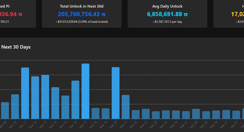 Pi Token Unlock Schedule. Source: PiScan