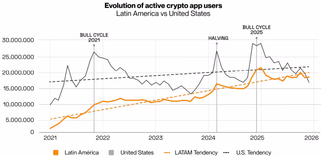 Evolution of active crypto app users (Lemon)
