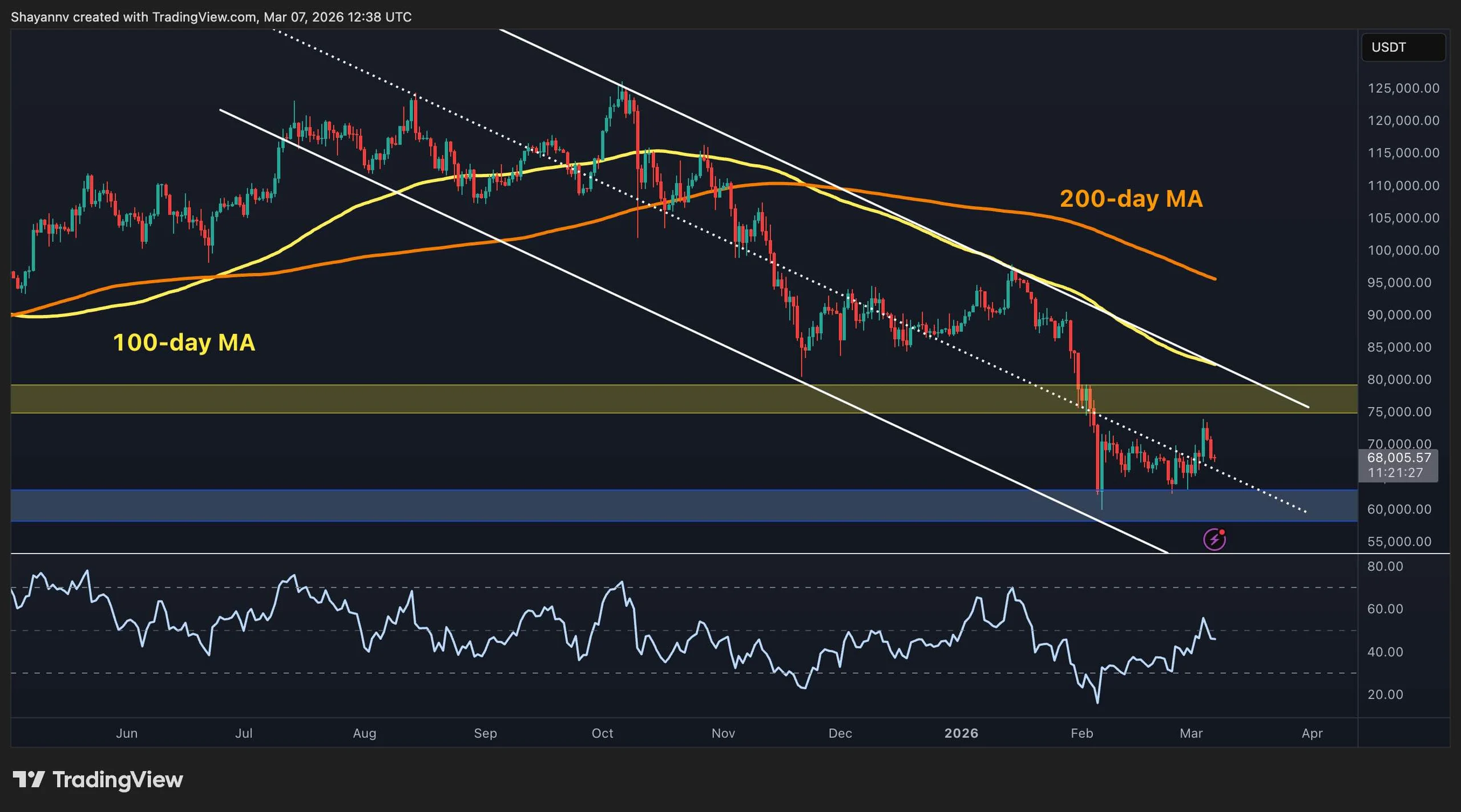 BTC Must Break This Key Level to Confirm a Real Rally