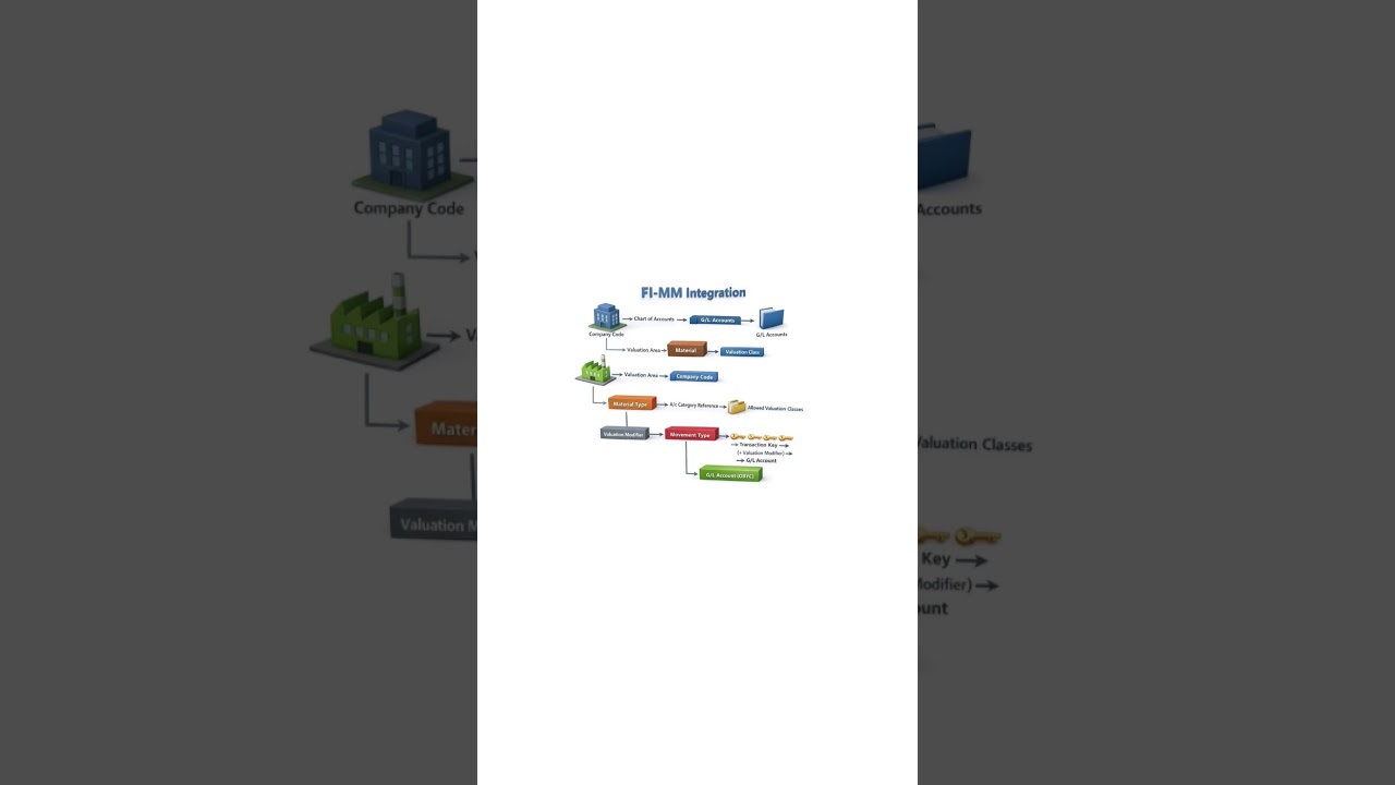 #sapfico#fimm#mm#materialmanagement#financial#integration#saptraining#training#sapjobs#itjobs