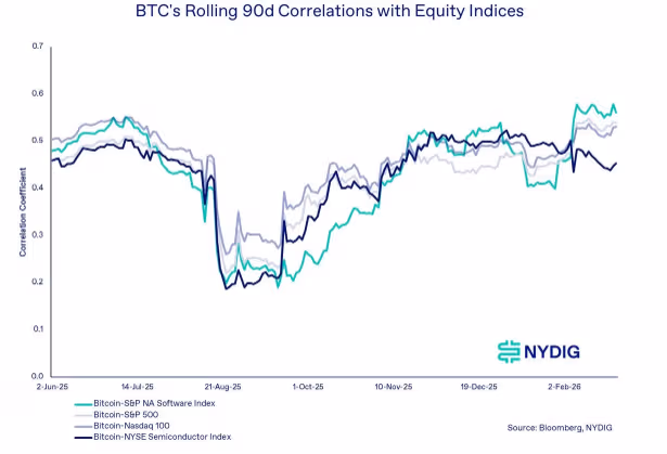 BTC's rolling 90-day correlation with equity indices (NYDIG)