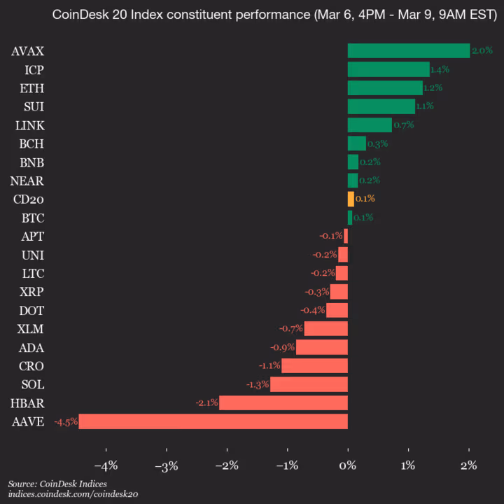 9am CoinDesk 20 Update for 2026-03-09: vertical