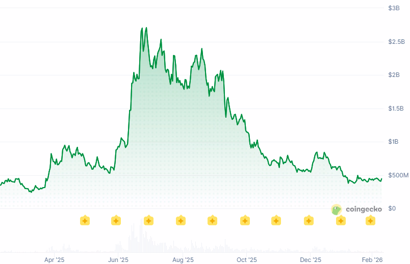 PENGU Market Cap chart
