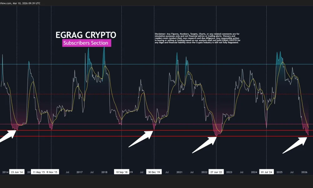 XRP Weekly RSI. Source: ERGAG Crypto on X