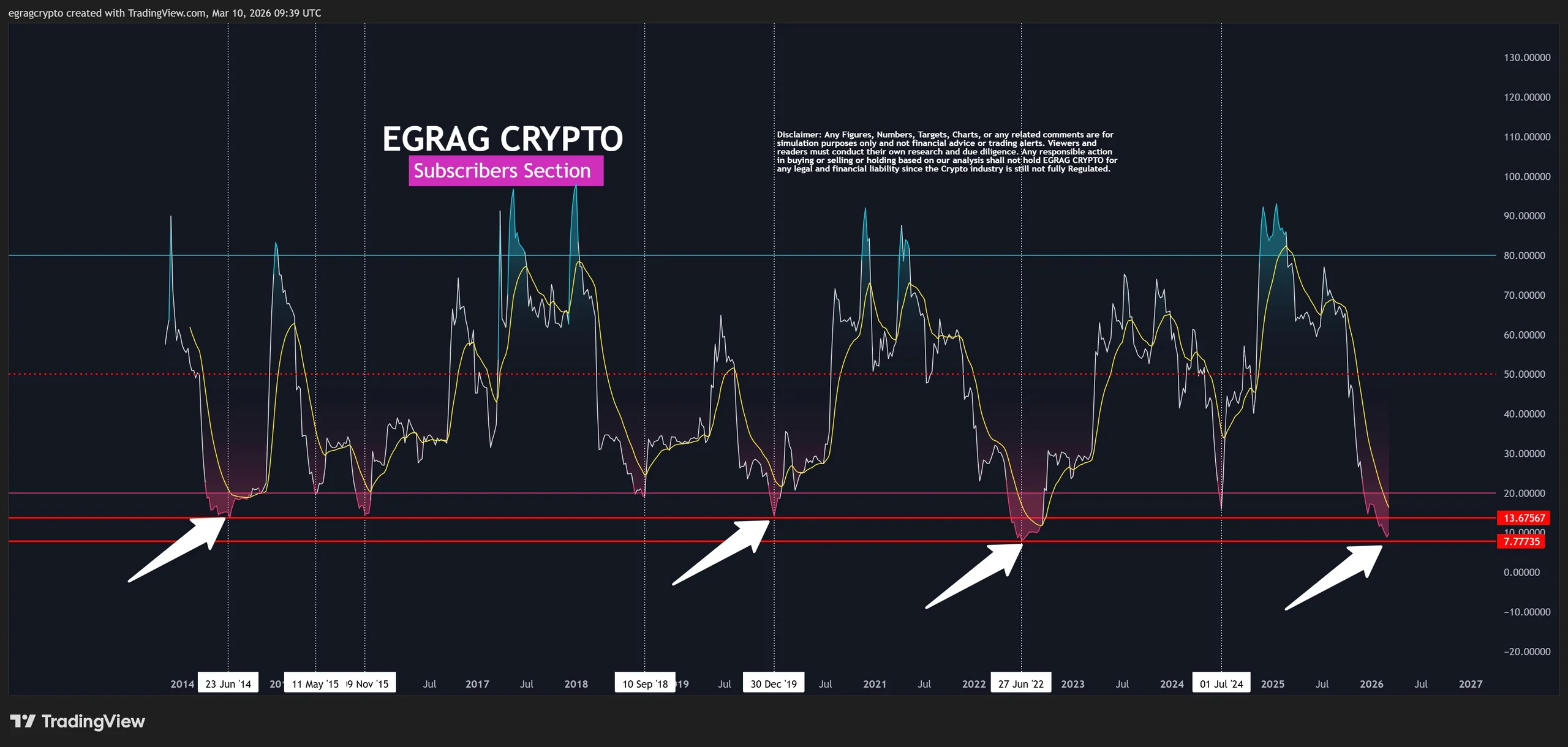 XRP Weekly RSI. Source: ERGAG Crypto on X