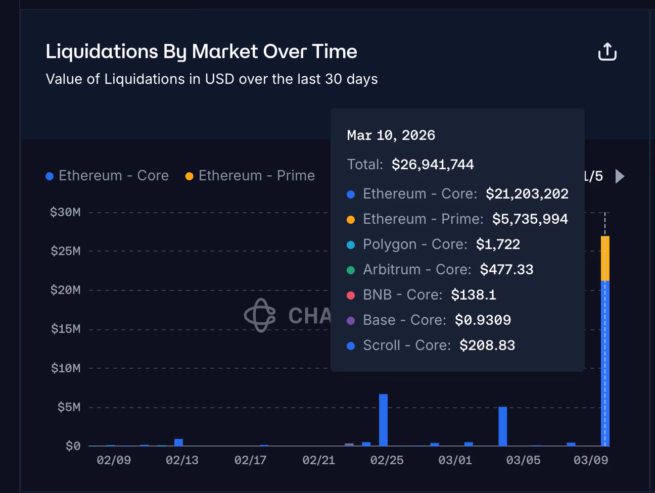 (AAVE liquidations over last 24 hours/ Chaos Labs)