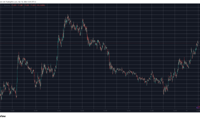 BTCUSD Mar 10. Source: TradingView