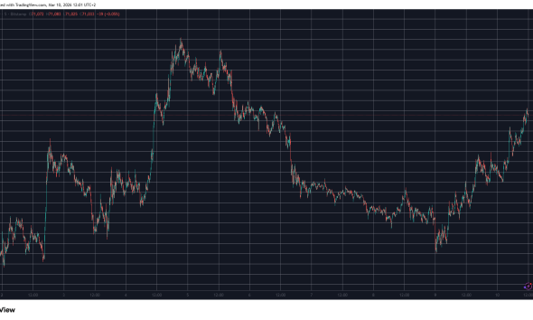 BTCUSD Mar 10. Source: TradingView