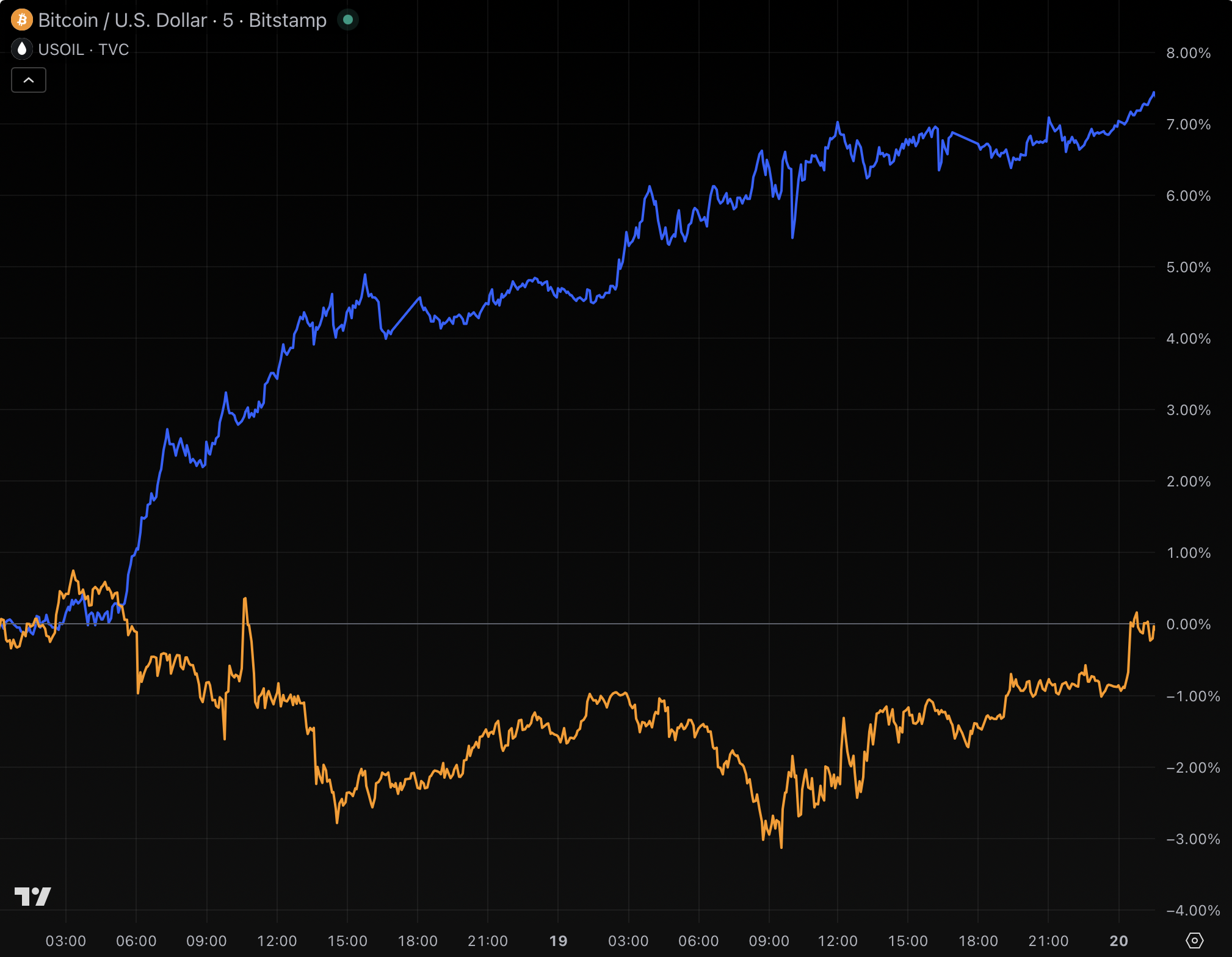 How bombing Iran shifted oil and bitcoin prices