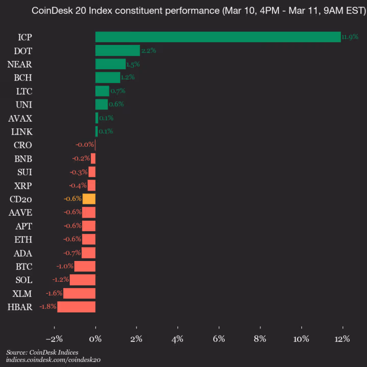 9am CoinDesk 20 Update for 2026-03-11: vertical