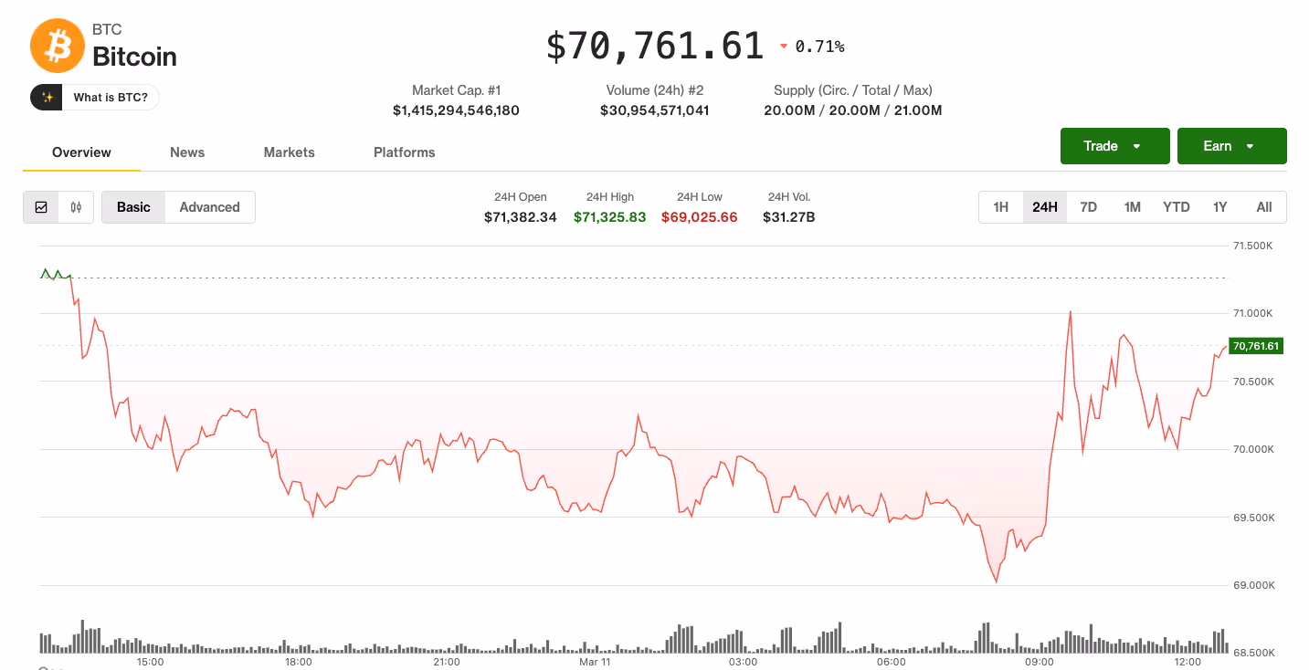 Bitcoin price on Wednesday (CoinDesk data)