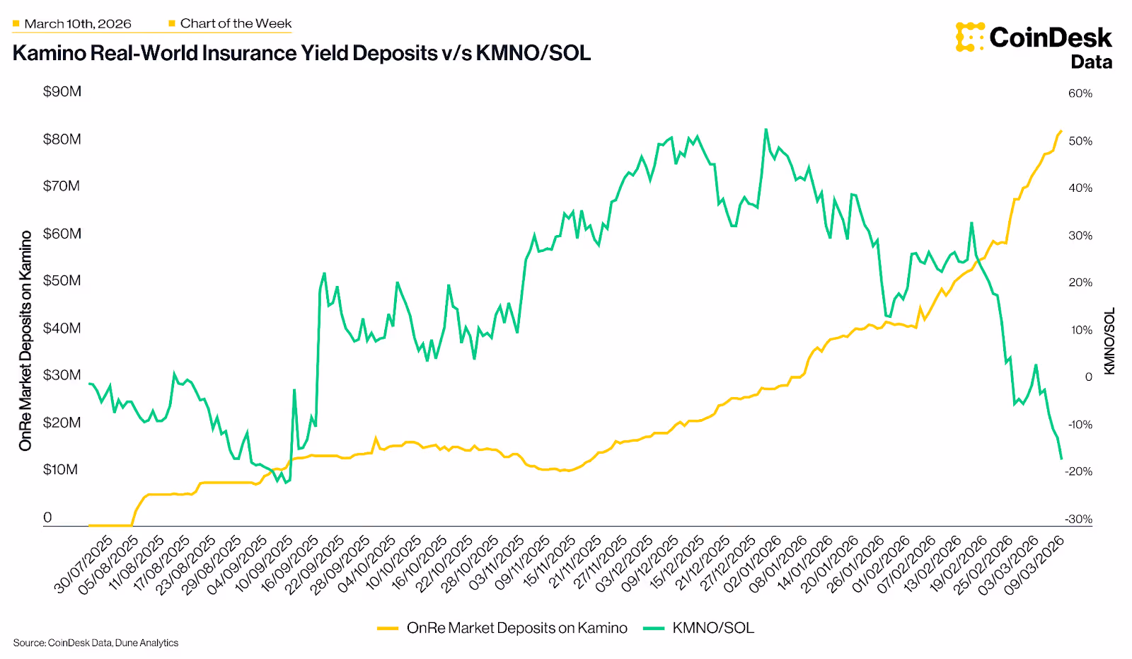 Kamino Hits $90M in OnRe Liquidity While $KMNO Drops 16% chart