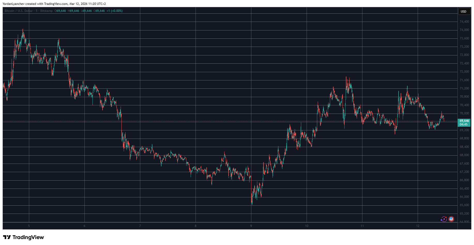 BTCUSD Mar 12. Source: TradingView