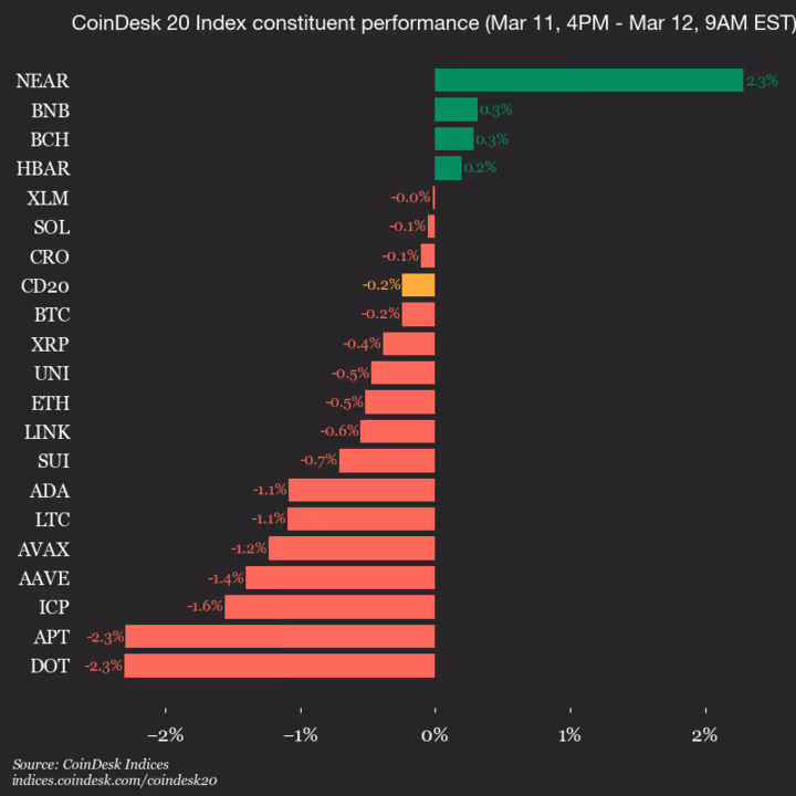 9am CoinDesk 20 Update for 2026-03-12: vertical
