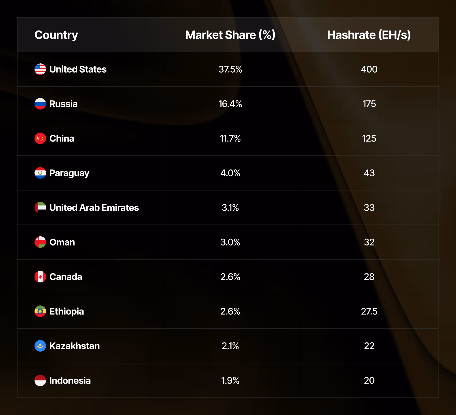 Top countries powering the Bitcoin network in 1Q (Hashrate Index)