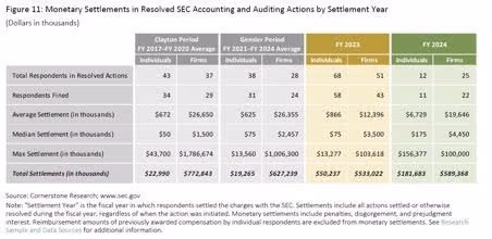 Chart: Monetary settlements in resolved sec accounting and auditing actions