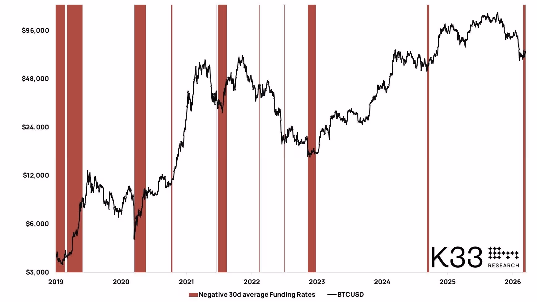 Bitcoin and periods with negative 30-day average perpetual funding rates (K33 Research)