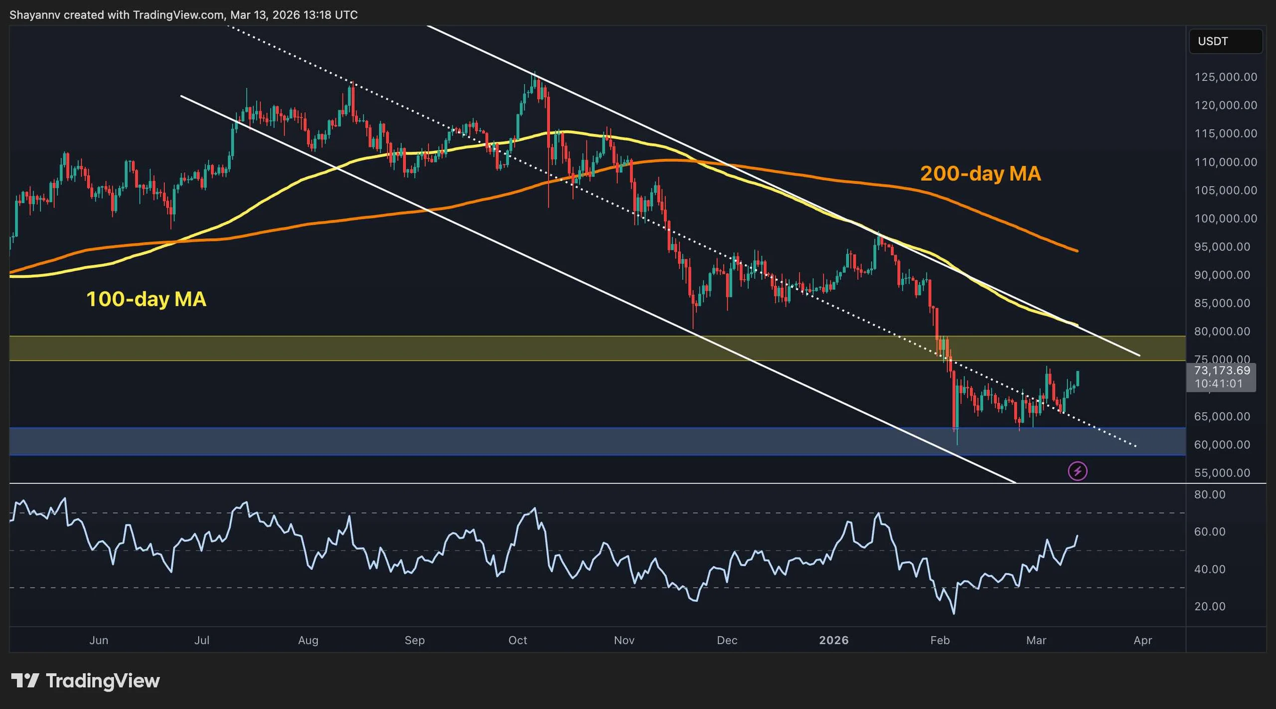 What's Next for BTC After Reclaiming $70K?