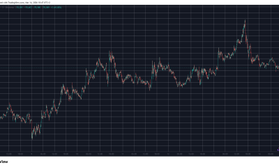 BTCUSD Mar 14. Source: TradingView