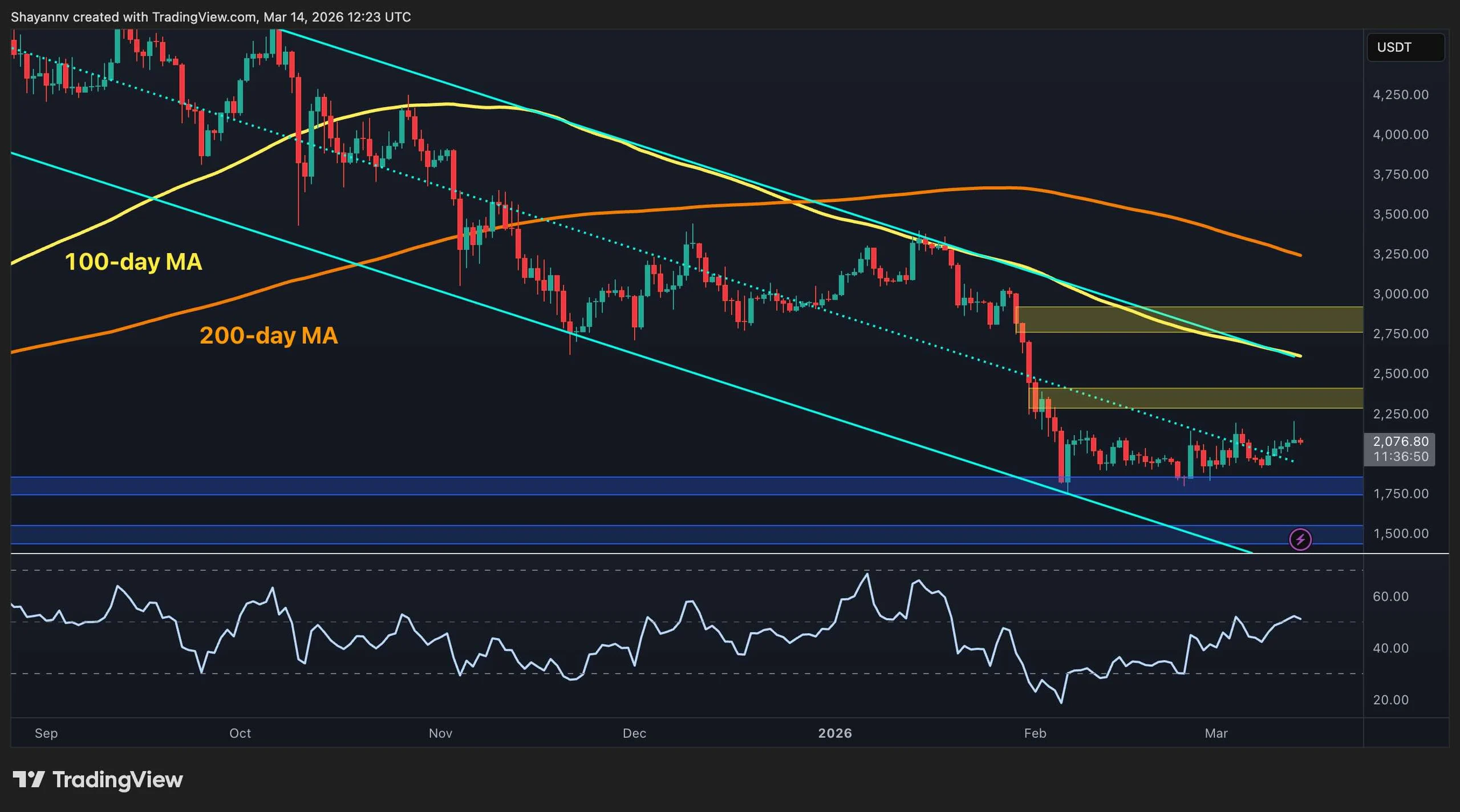 Can ETH Launch a Strong Rebound After Reclaiming $2K?