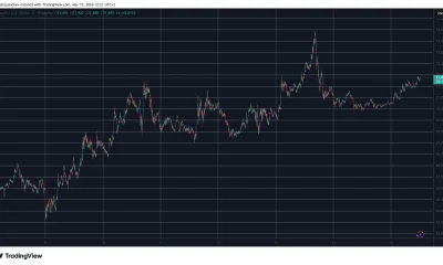 BTCUSD Chart March 15. Source: TradingView
