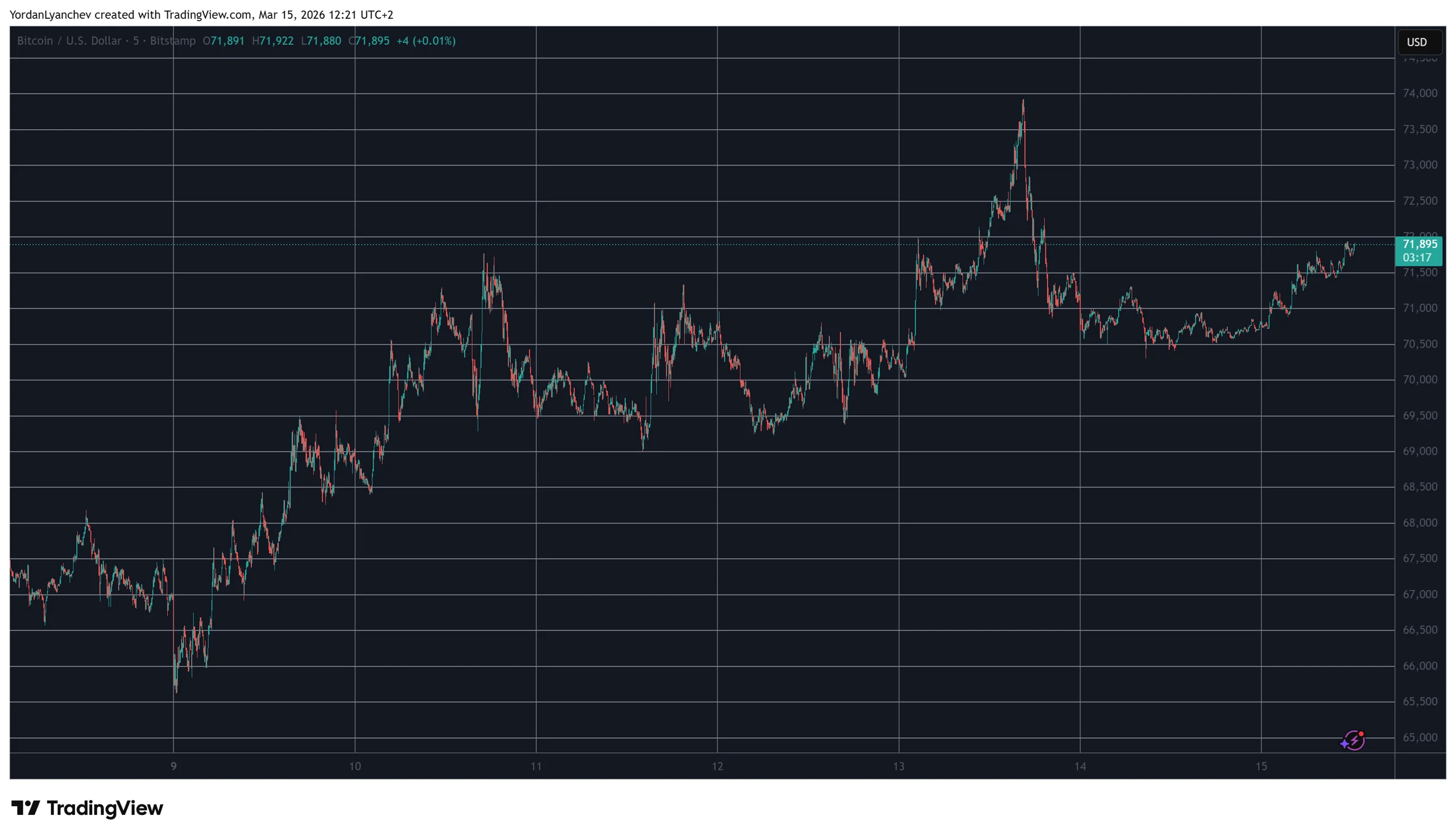 BTCUSD Chart March 15. Source: TradingView