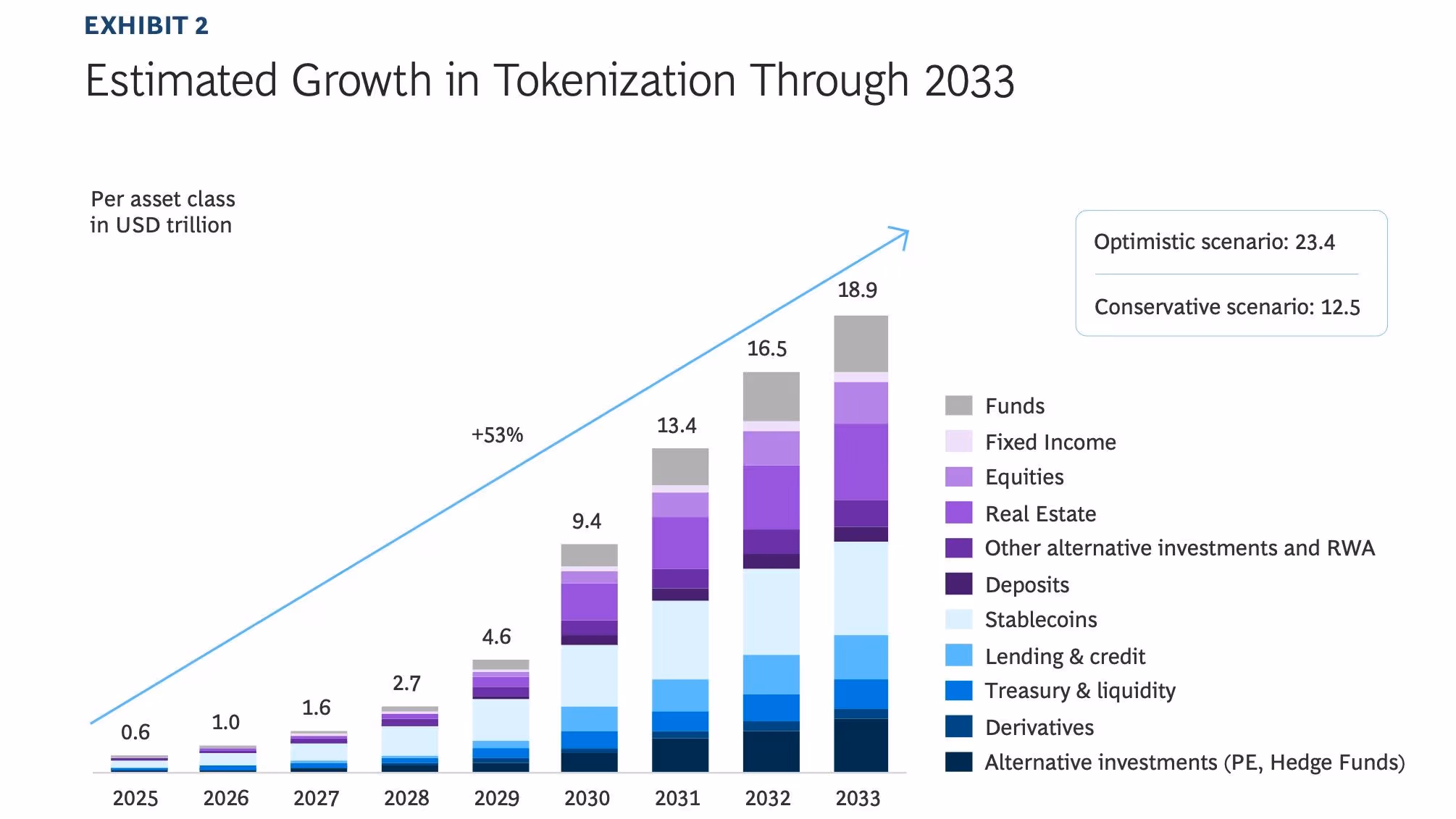 Tokenized asset market projection (BCG/Ripple)