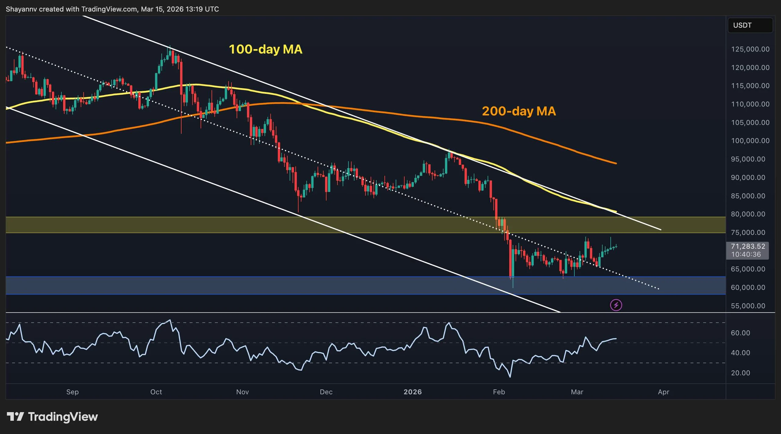 Is This BTC's Calm Before the Major Storm?
