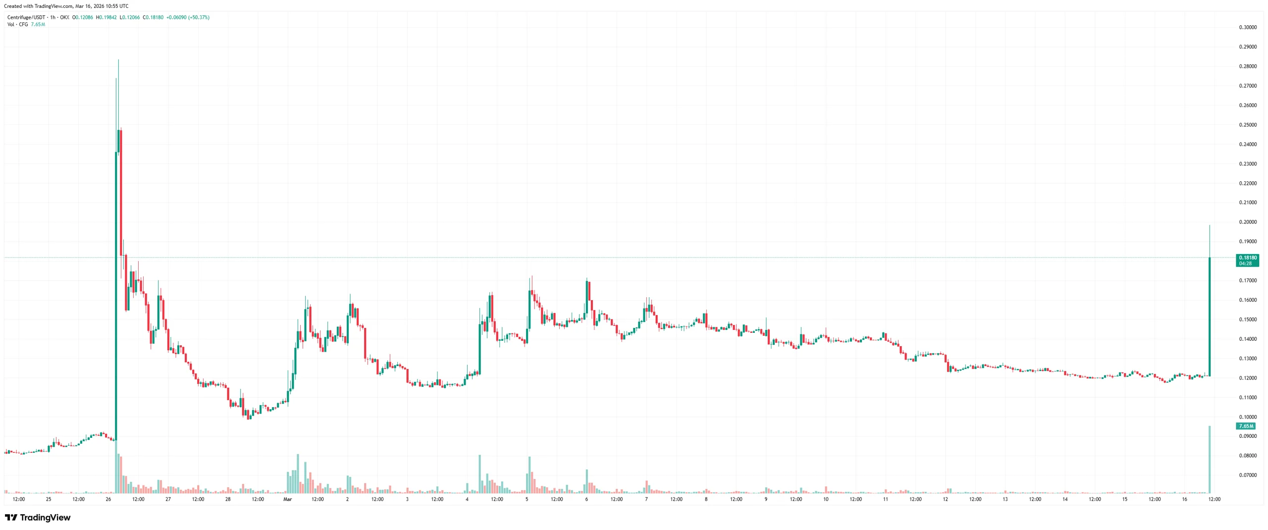 CFGUSDT_2026-03-16_12-55-32