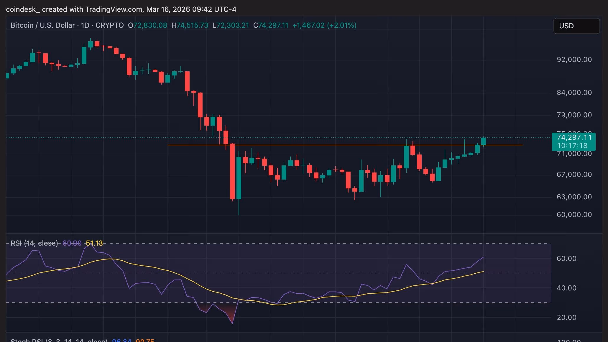 Bitcoin (BTC) price action in 2026 (TradingView/CoinDesk)