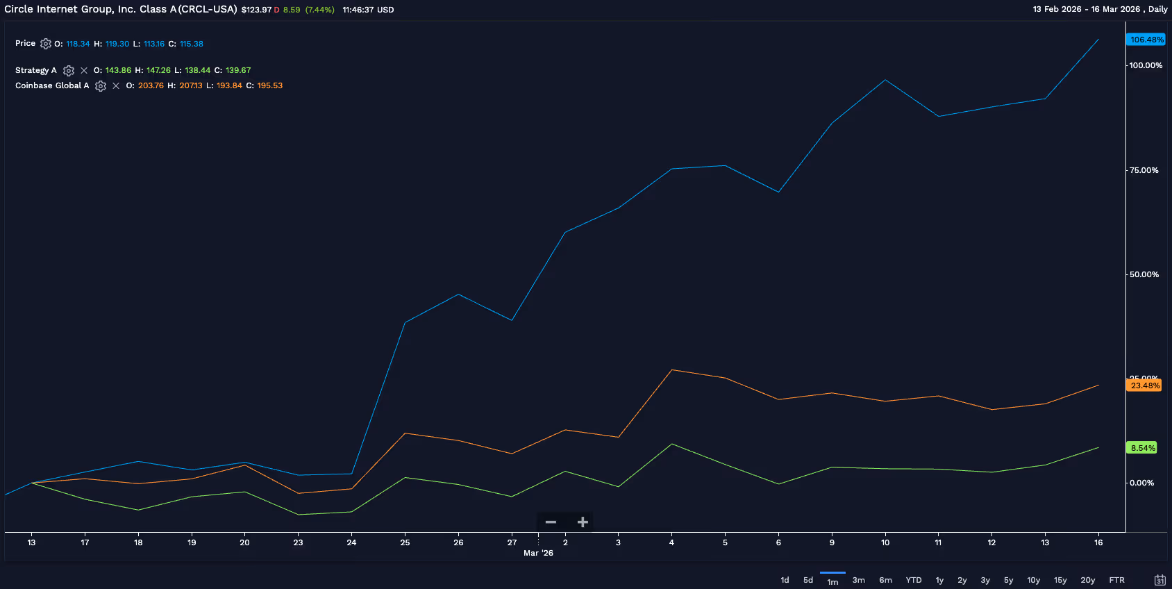 Circle's stock performance versus MSTR and COIN (TradingView)