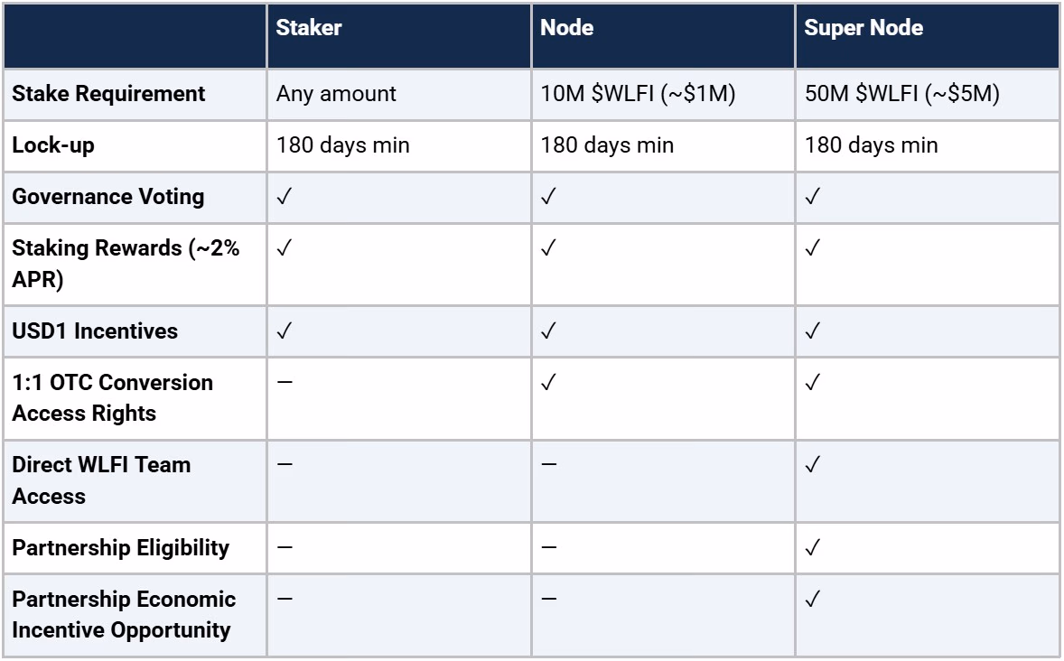WLFI Staking Tiers table