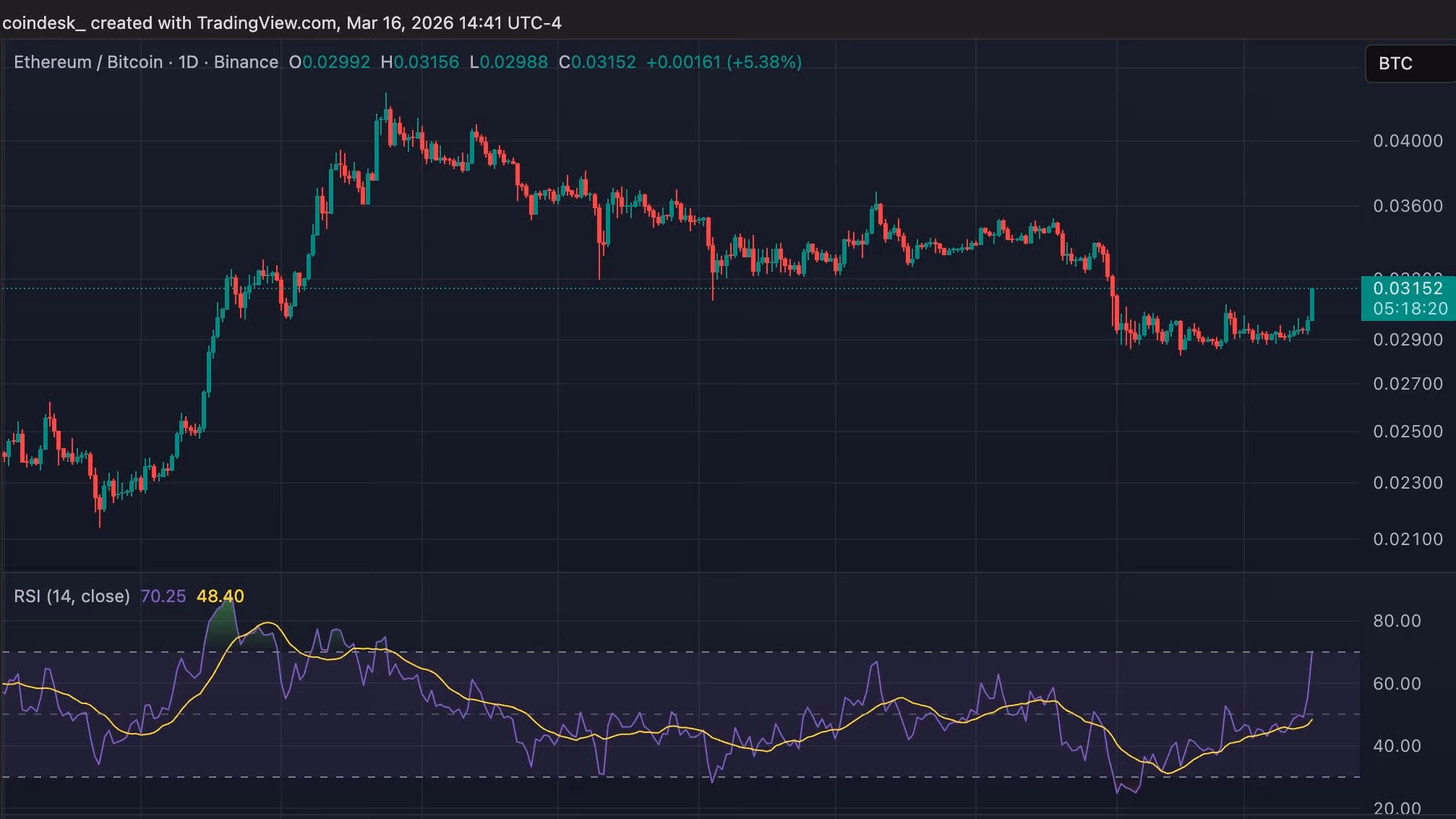 ETH-BTC pair (TradingView)