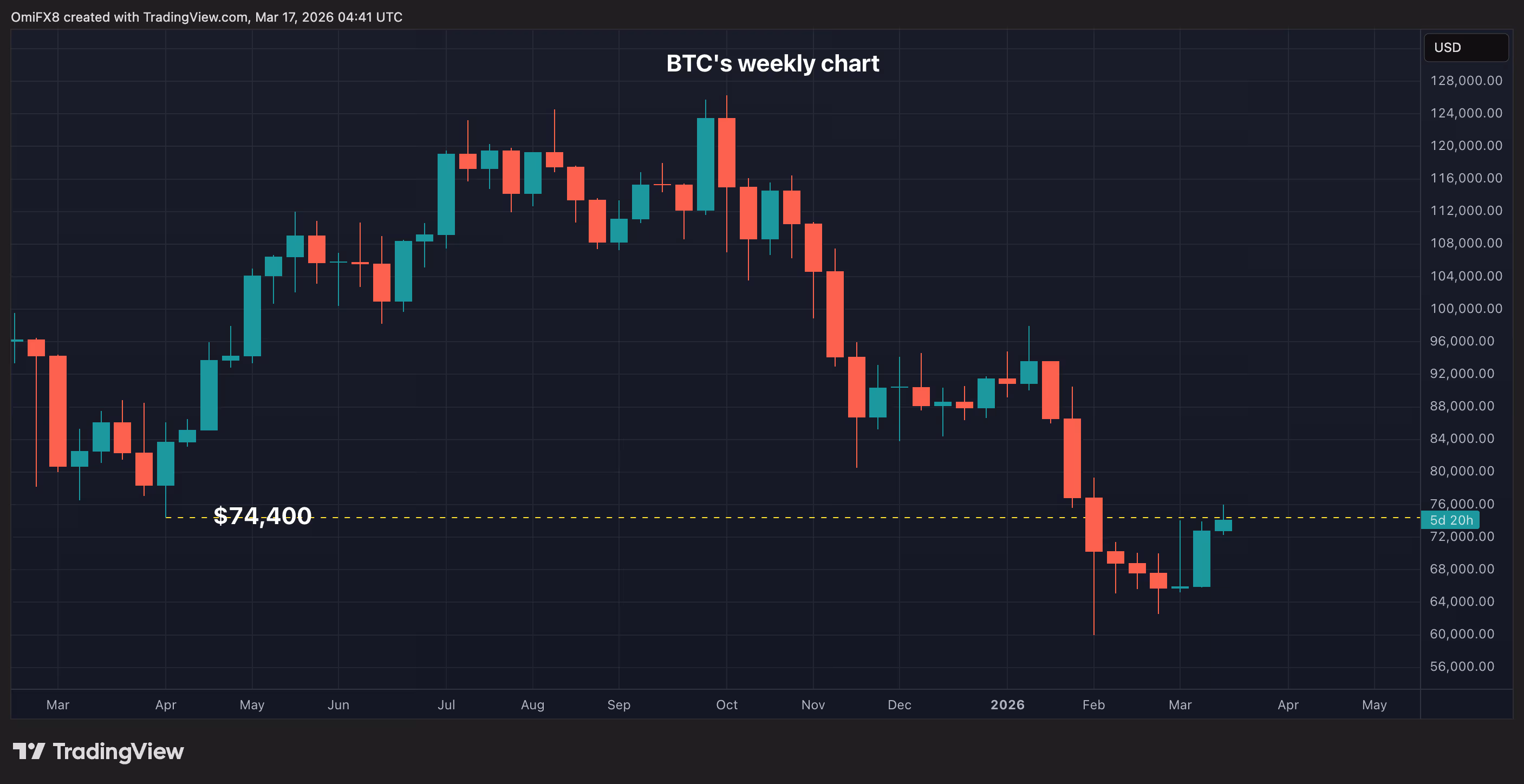 Bitcoin's weekly price swings in candlestick format. (TradingView)