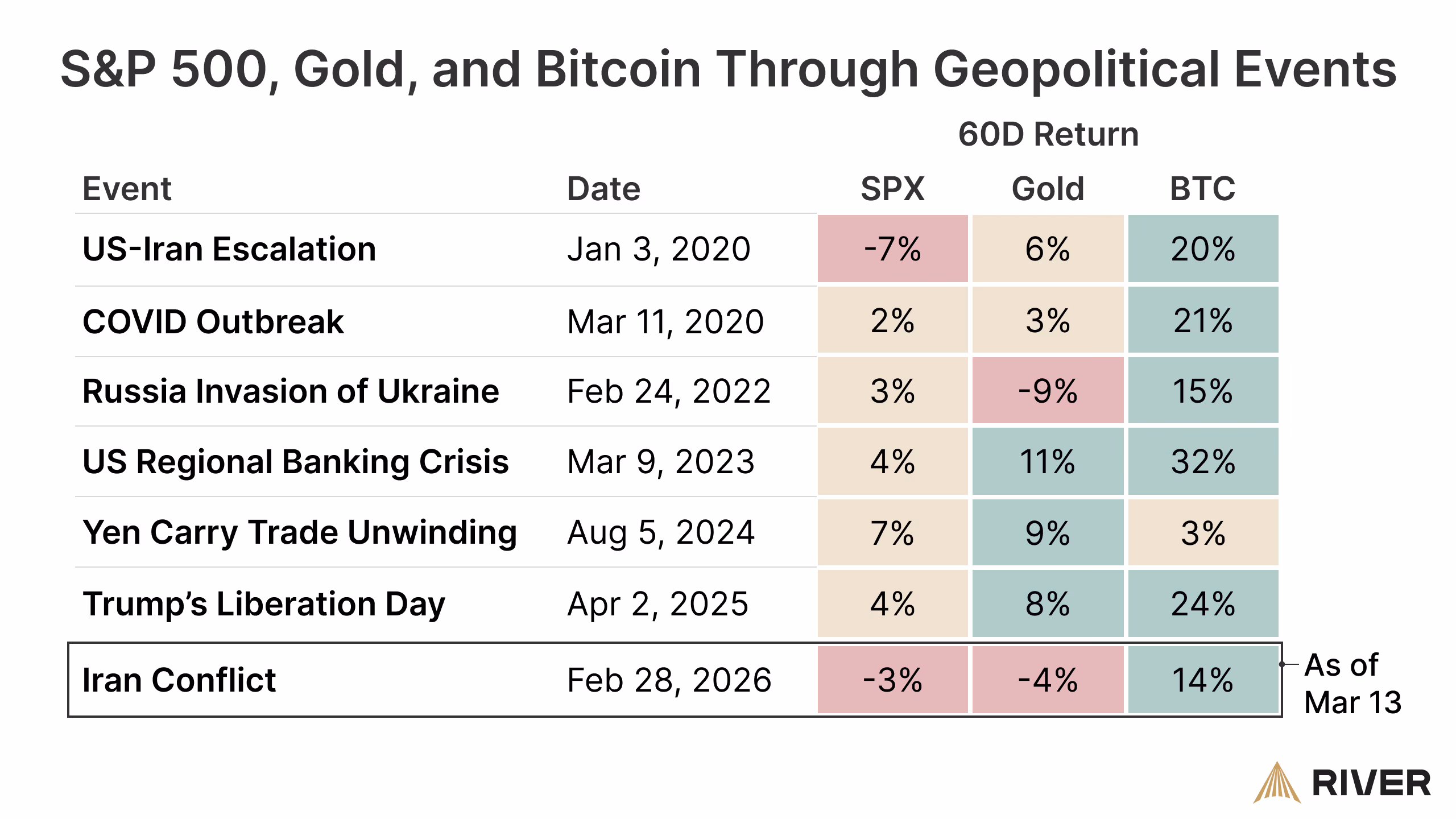 Performance of bitcoin, gold and S&P 500 during geopolitical events. (River)