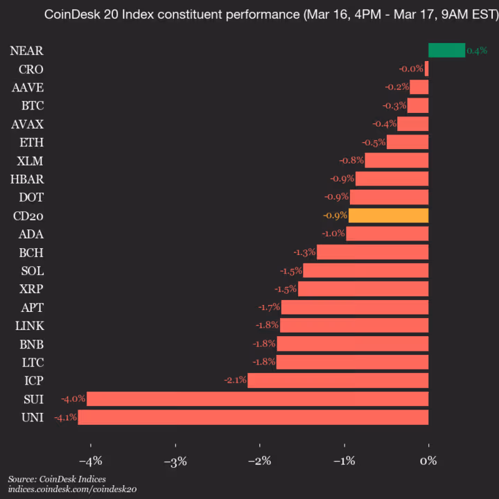 9am CoinDesk 20 Update for 2026-03-17: vertical