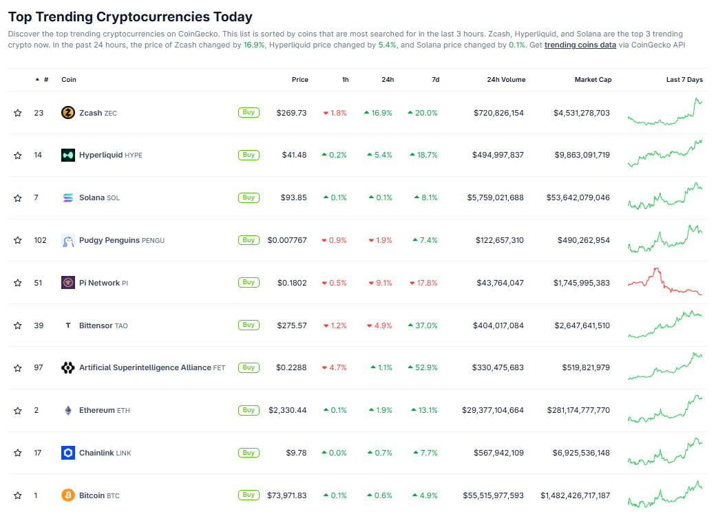 Top Trending Cryptocurrencies
