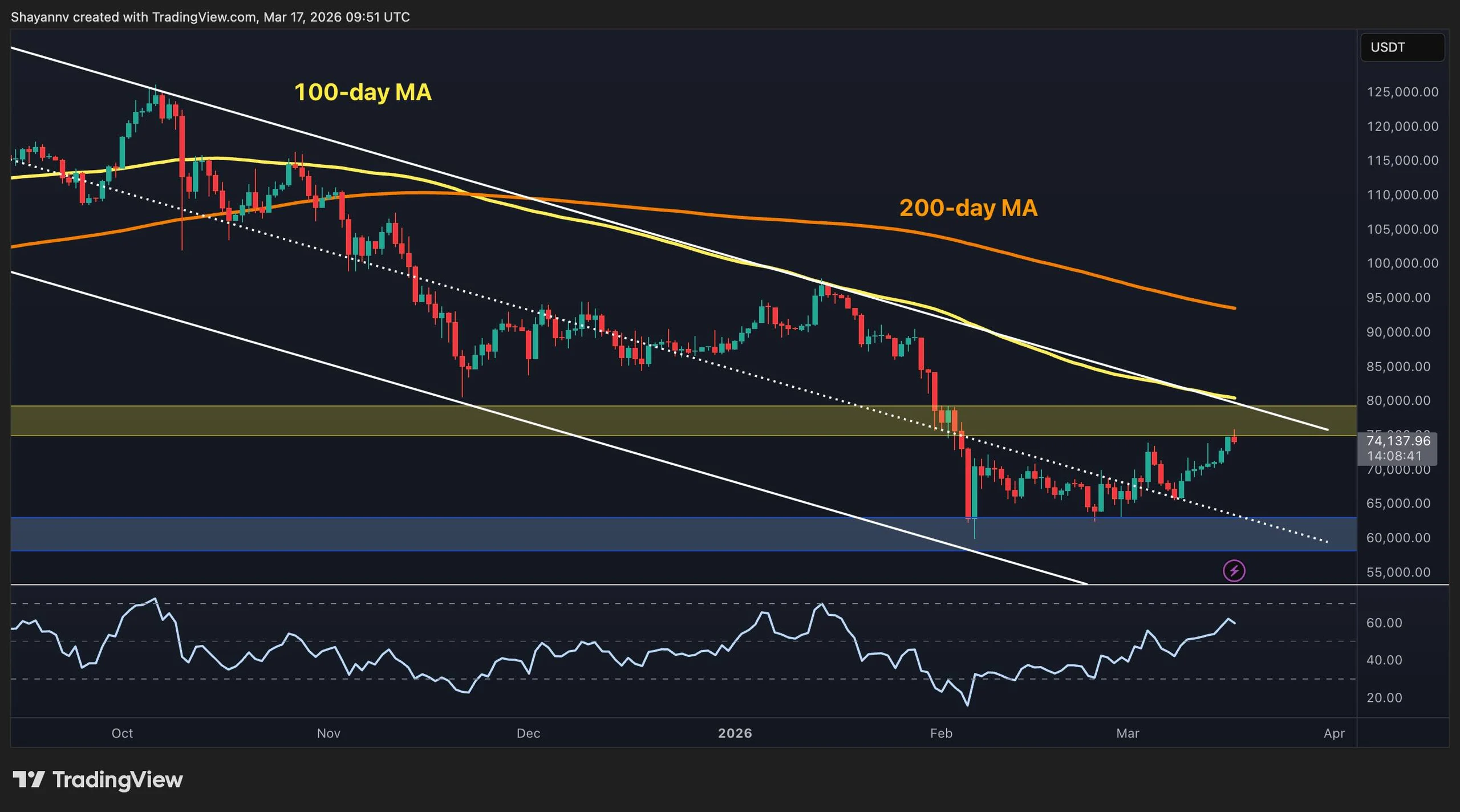 Will The Rally Continue as BTC Nears Key Breakout Point?