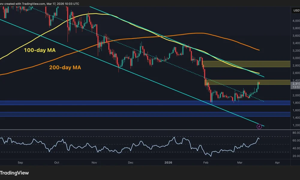 ETH Still Not Out of the Woods Despite Surge Past $2.3K