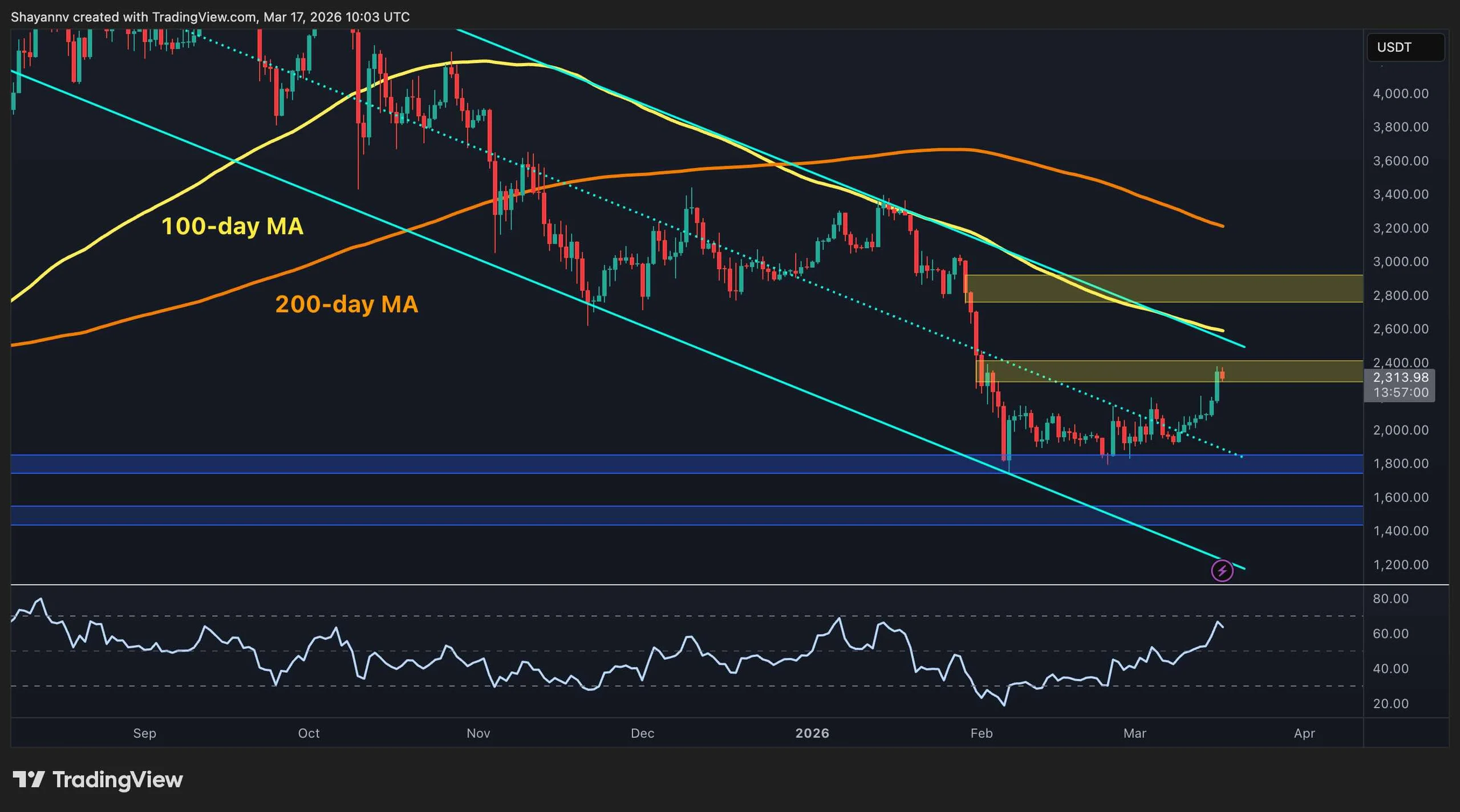ETH Still Not Out of the Woods Despite Surge Past $2.3K