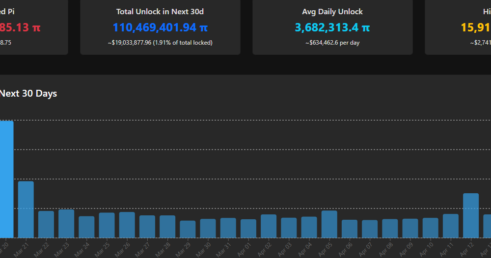 Pi Token Unlock Schedule. Source: PiScan