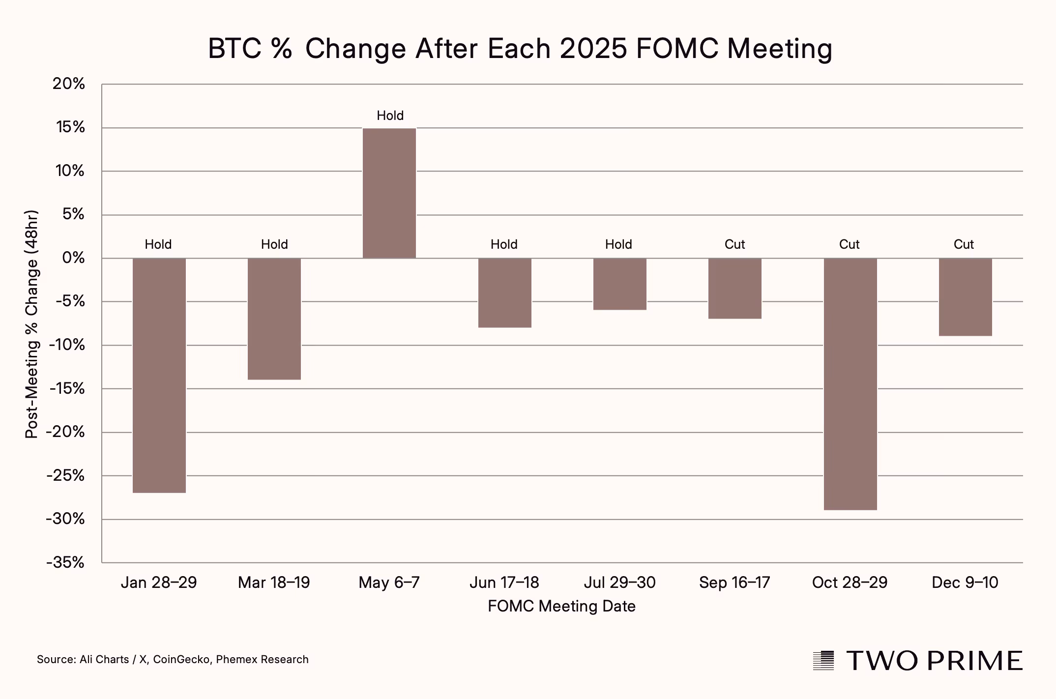 BTC Change After Each Fed Meeting (Two Prime)
