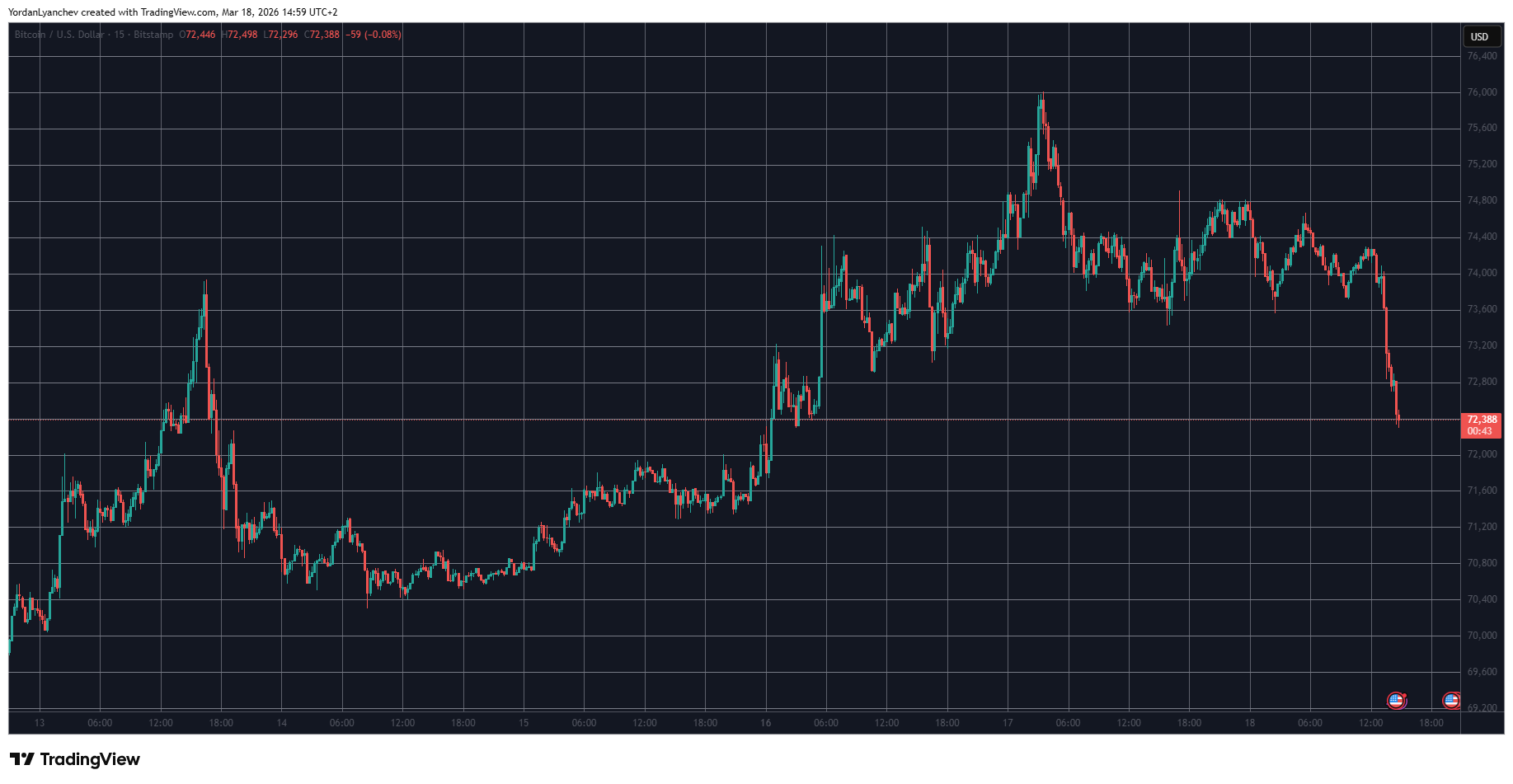BTCUSD Chart March 18. Source: TradingView
