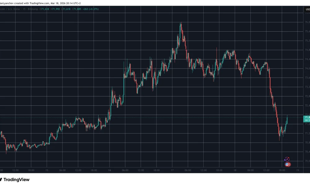 BTCUSD Chart March 18. Source: TradingView