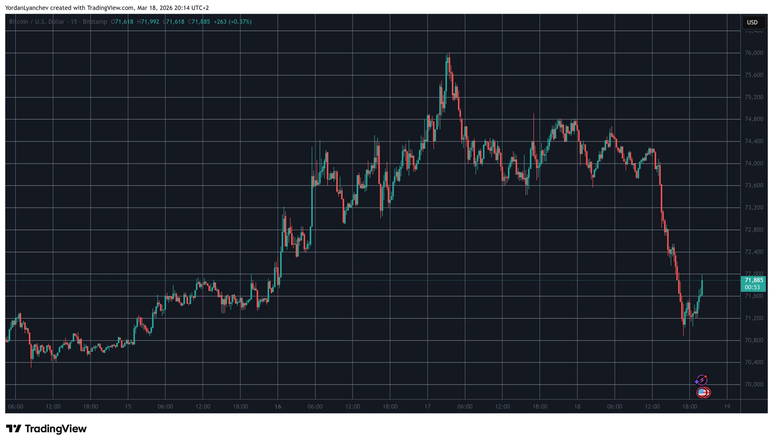 BTCUSD Chart March 18. Source: TradingView