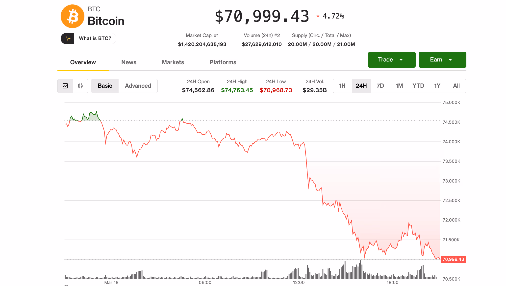 Bitcoin (BTC) price on Wednesday after FOMC (CoinDesk)